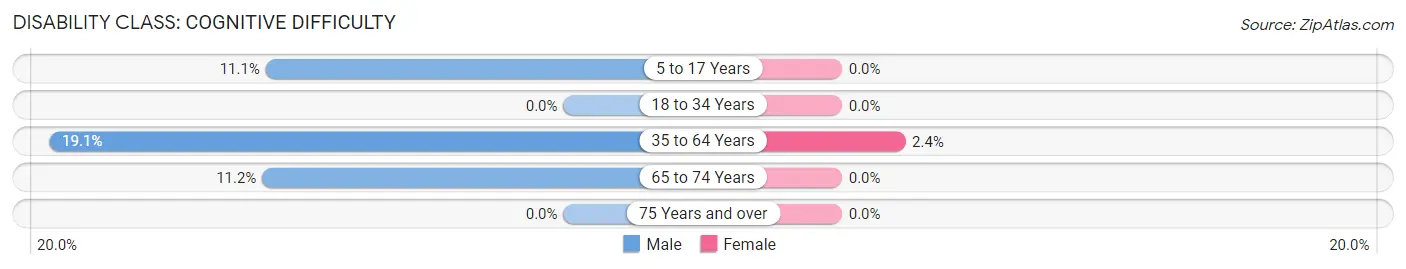 Disability in Zip Code 98240: <span>Cognitive Difficulty</span>