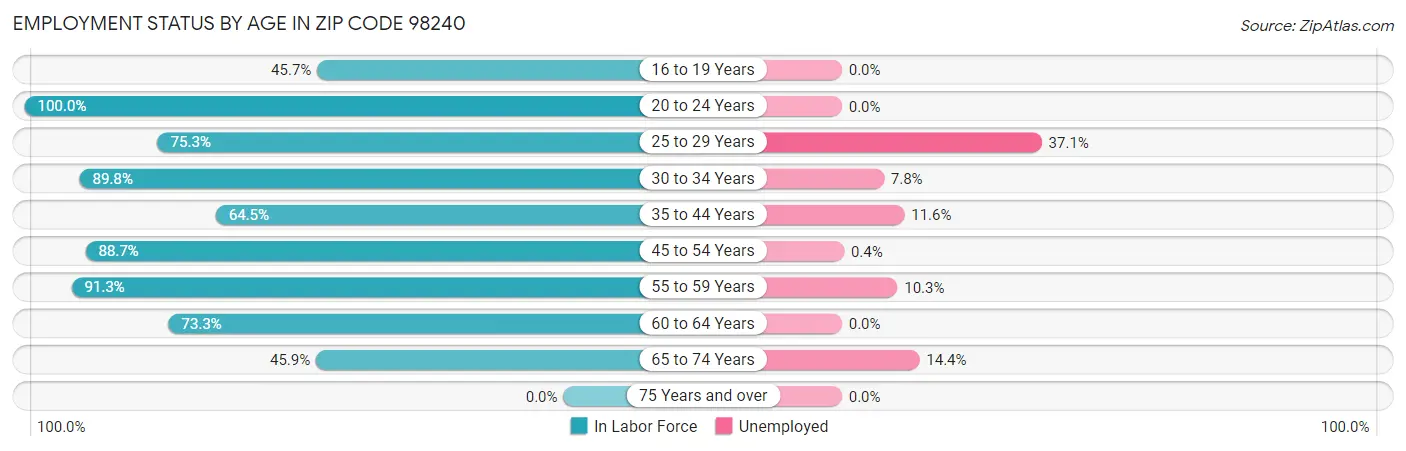 Employment Status by Age in Zip Code 98240