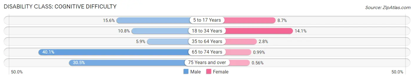 Disability in Zip Code 98244: <span>Cognitive Difficulty</span>