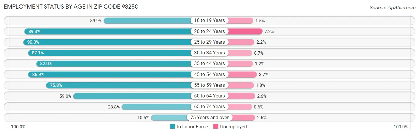 Employment Status by Age in Zip Code 98250