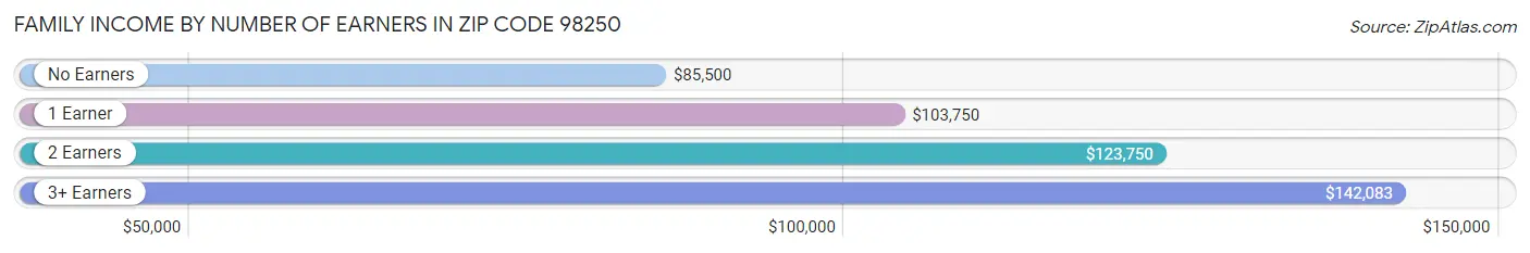 Family Income by Number of Earners in Zip Code 98250