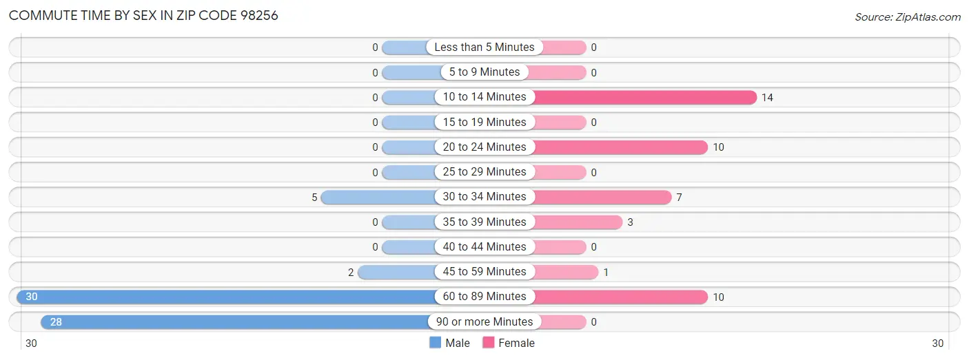 Commute Time by Sex in Zip Code 98256