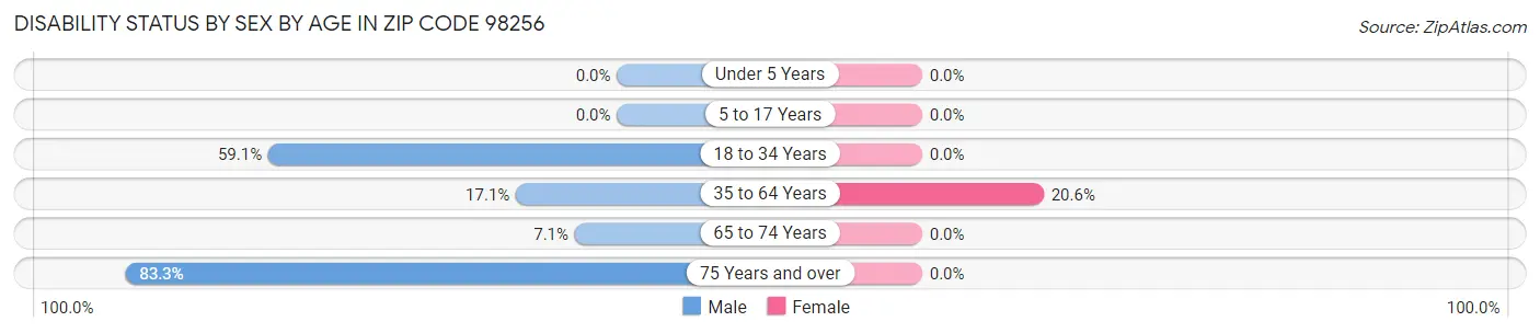 Disability Status by Sex by Age in Zip Code 98256