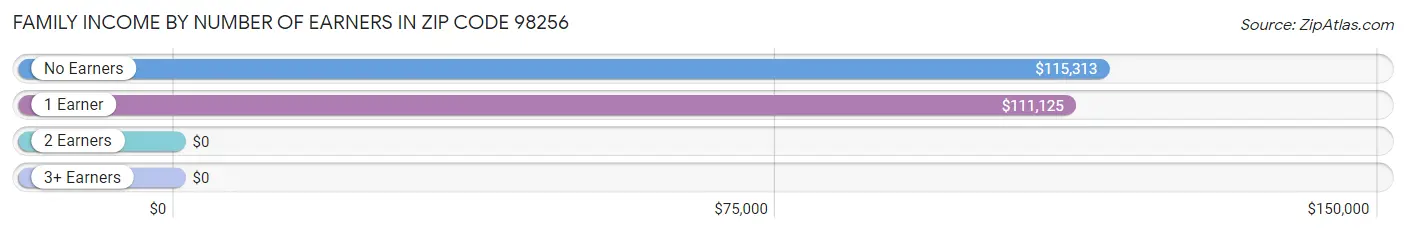 Family Income by Number of Earners in Zip Code 98256