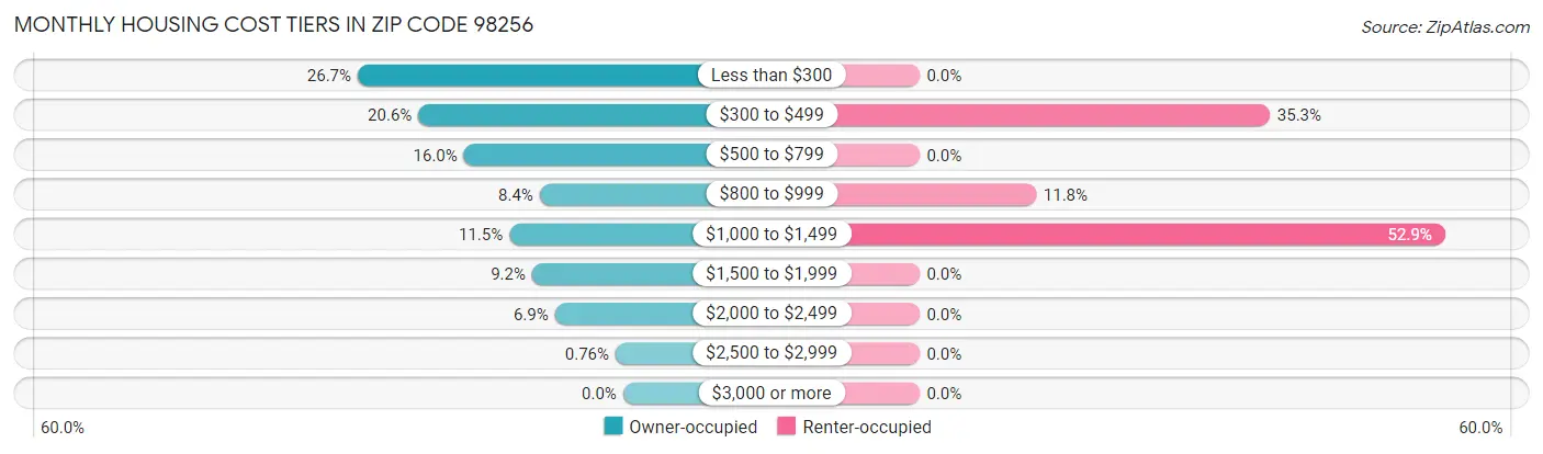 Monthly Housing Cost Tiers in Zip Code 98256