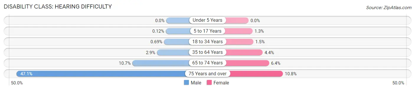 Disability in Zip Code 98258: <span>Hearing Difficulty</span>