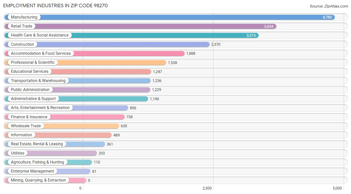 Employment Industries in Zip Code 98270