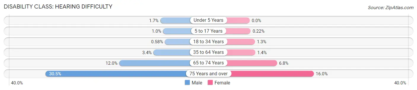 Disability in Zip Code 98270: <span>Hearing Difficulty</span>