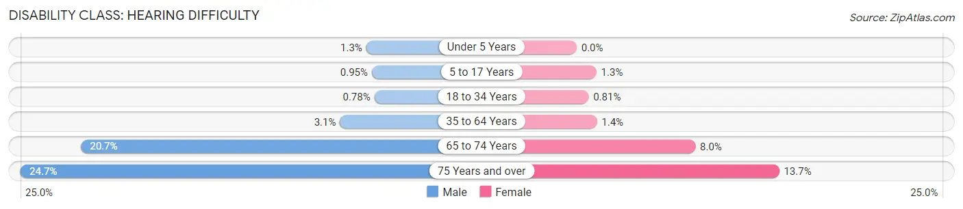 Disability in Zip Code 98271: <span>Hearing Difficulty</span>
