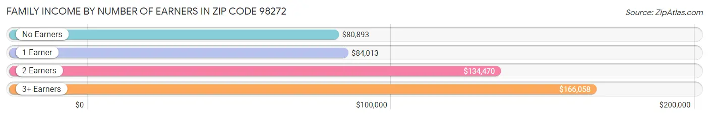 Family Income by Number of Earners in Zip Code 98272