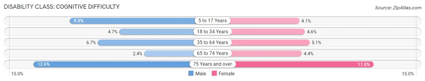 Disability in Zip Code 98273: <span>Cognitive Difficulty</span>