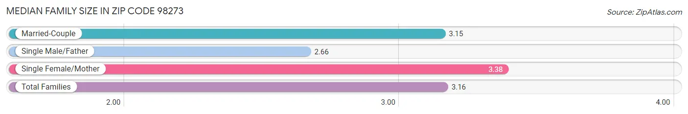 Median Family Size in Zip Code 98273