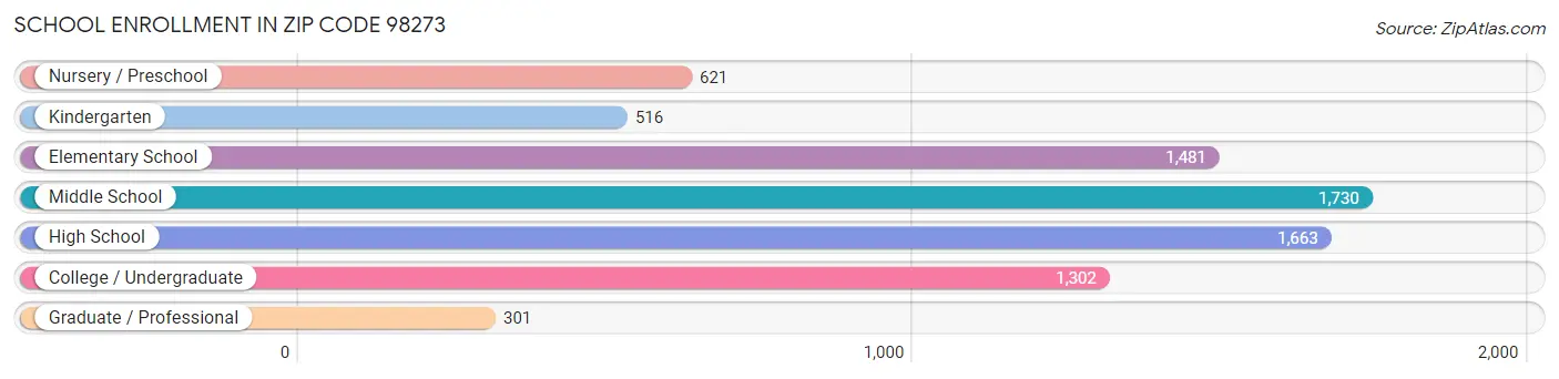 School Enrollment in Zip Code 98273
