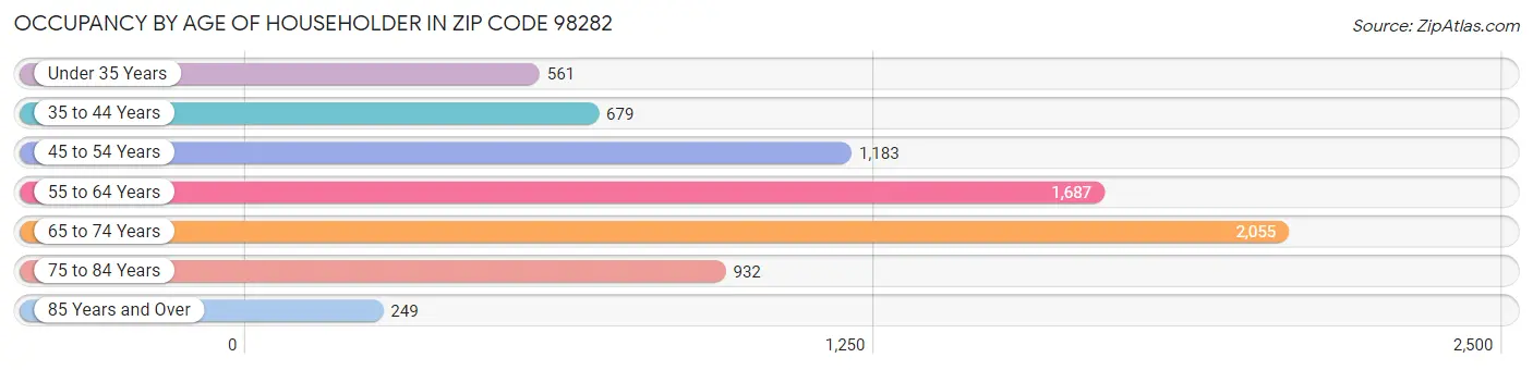Occupancy by Age of Householder in Zip Code 98282