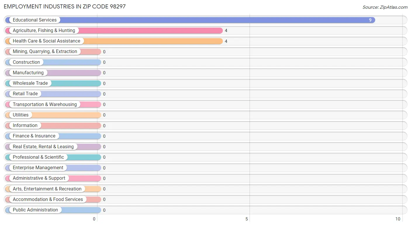 Employment Industries in Zip Code 98297