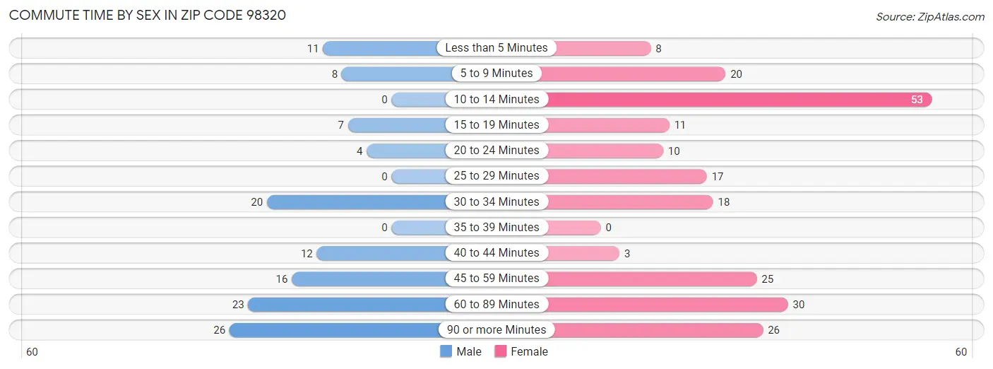 Commute Time by Sex in Zip Code 98320