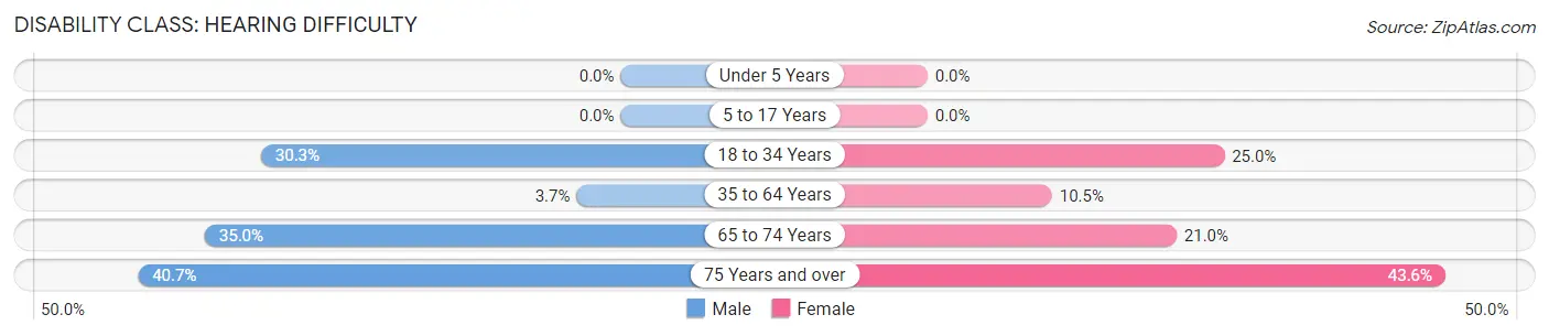 Disability in Zip Code 98320: <span>Hearing Difficulty</span>