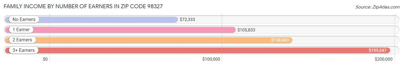 Family Income by Number of Earners in Zip Code 98327