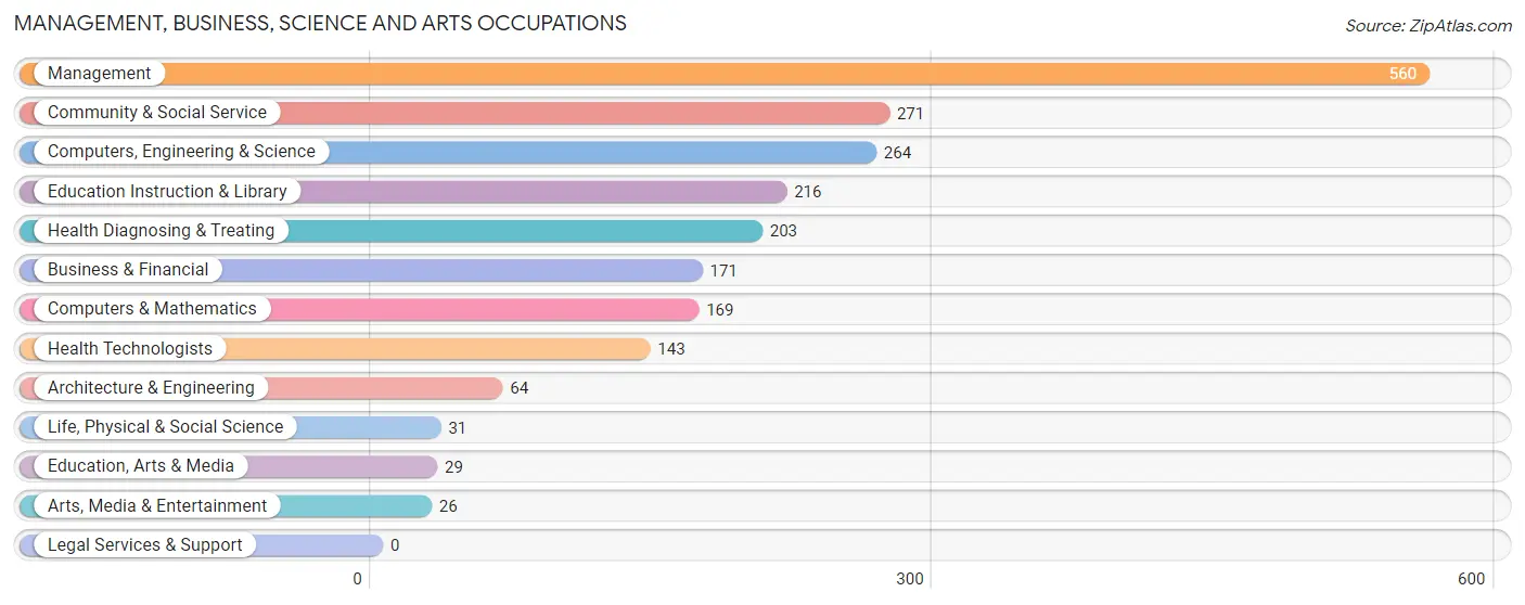 Management, Business, Science and Arts Occupations in Zip Code 98327