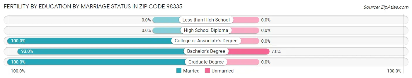 Female Fertility by Education by Marriage Status in Zip Code 98335