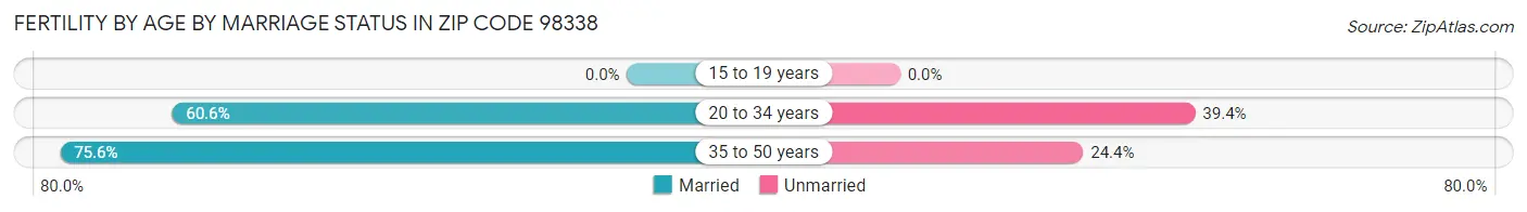 Female Fertility by Age by Marriage Status in Zip Code 98338