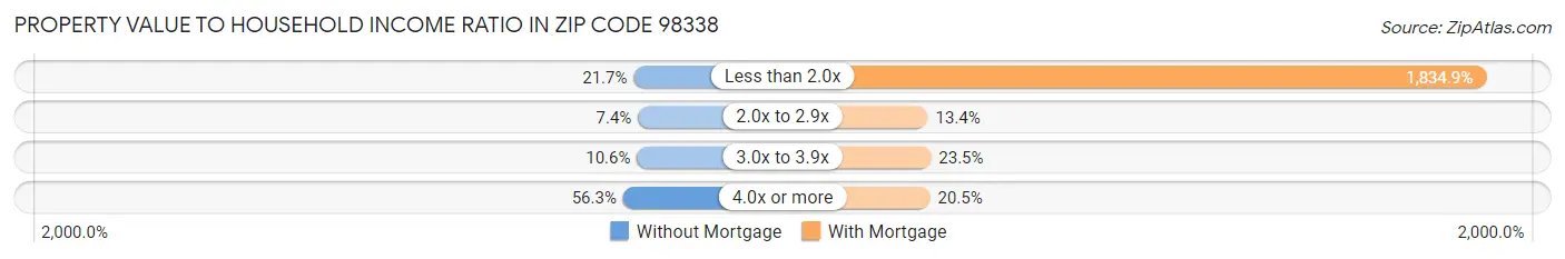 Property Value to Household Income Ratio in Zip Code 98338