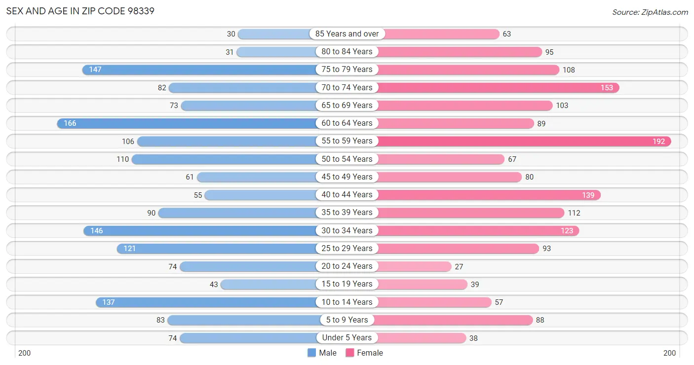 Sex and Age in Zip Code 98339