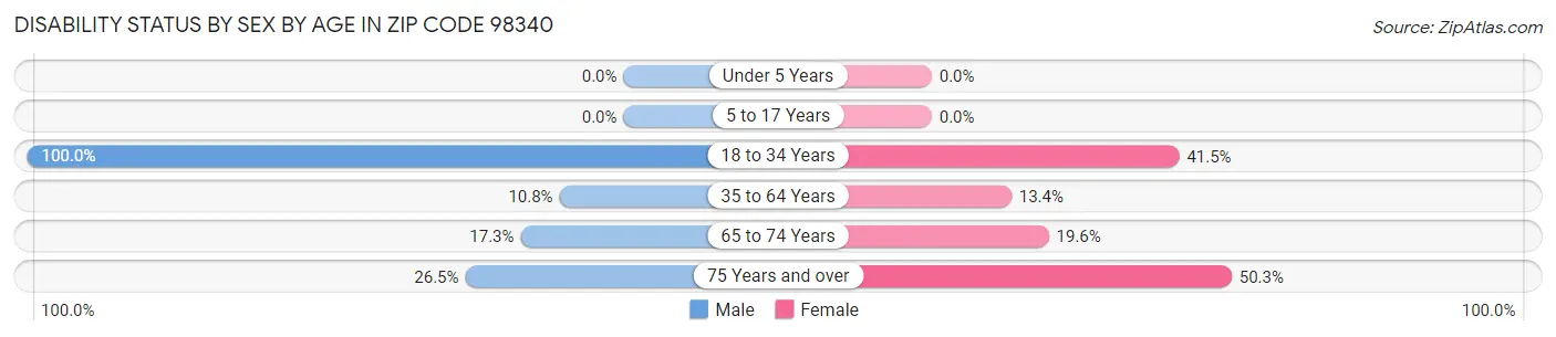 Disability Status by Sex by Age in Zip Code 98340