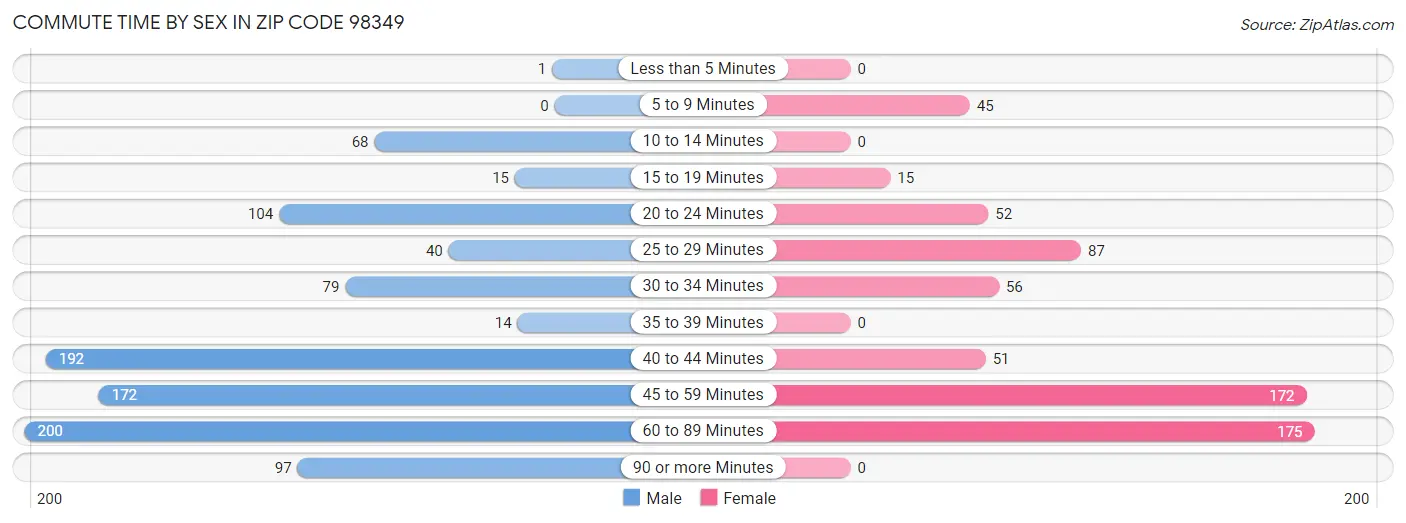 Commute Time by Sex in Zip Code 98349