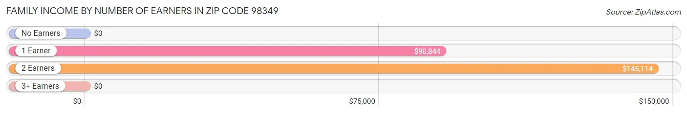 Family Income by Number of Earners in Zip Code 98349