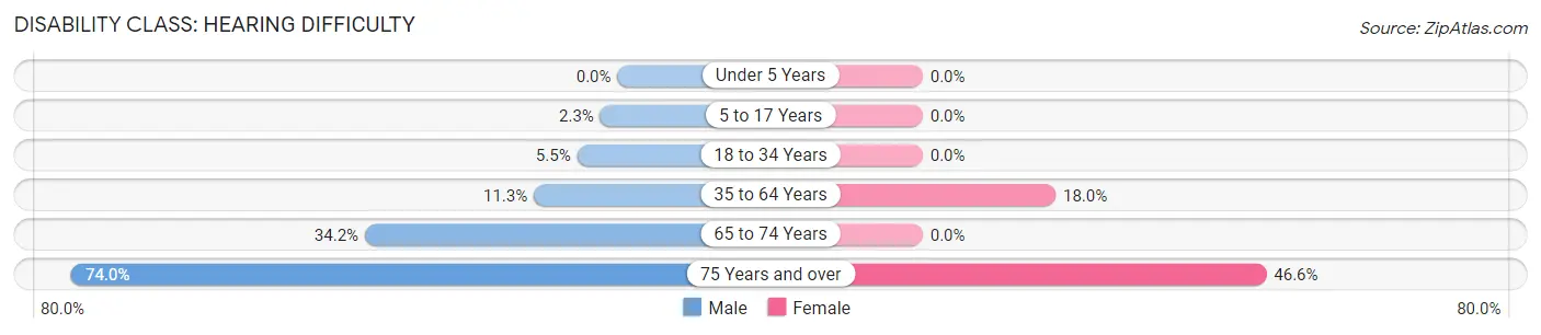 Disability in Zip Code 98349: <span>Hearing Difficulty</span>