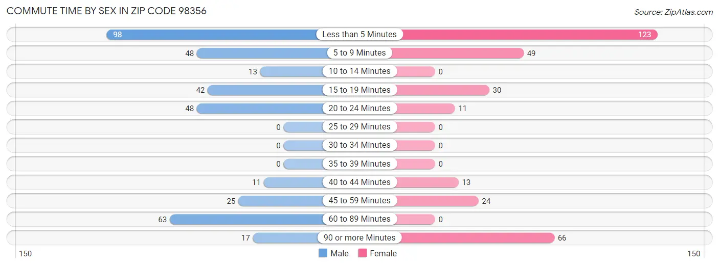 Commute Time by Sex in Zip Code 98356
