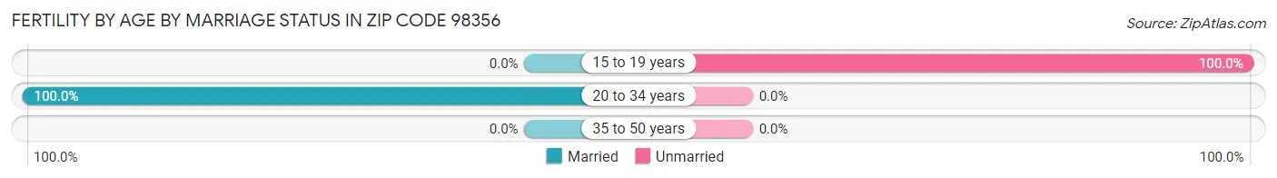 Female Fertility by Age by Marriage Status in Zip Code 98356