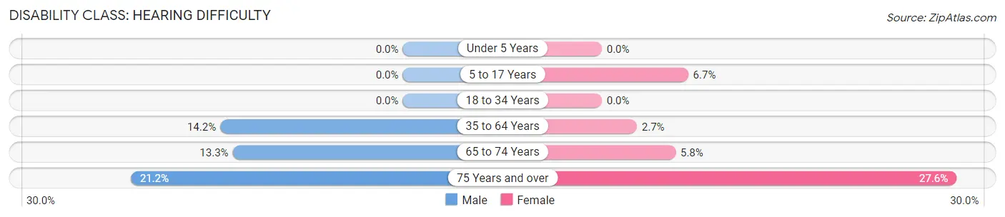 Disability in Zip Code 98356: <span>Hearing Difficulty</span>