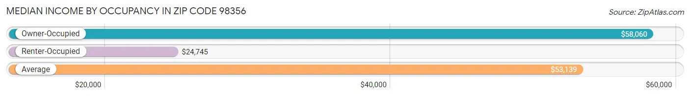 Median Income by Occupancy in Zip Code 98356