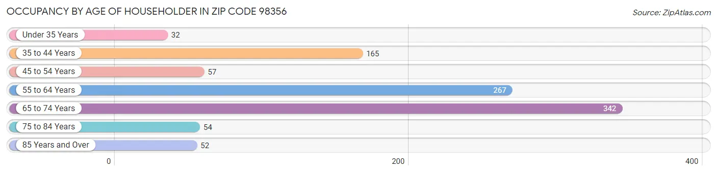 Occupancy by Age of Householder in Zip Code 98356