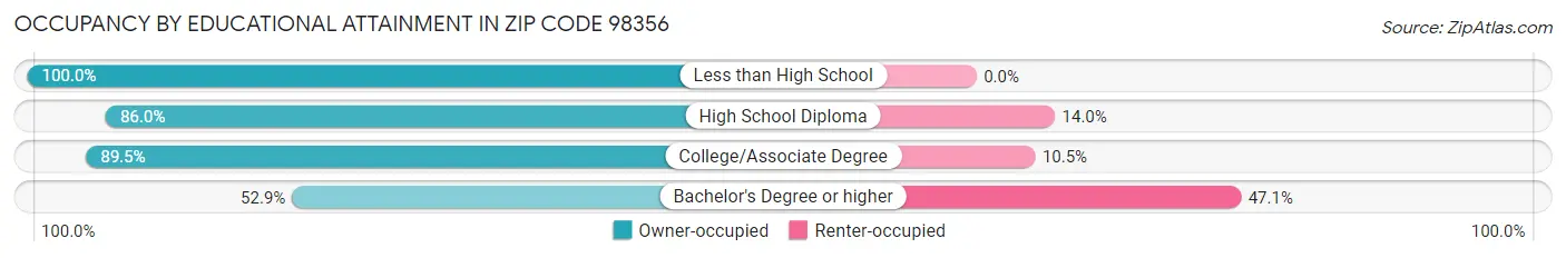 Occupancy by Educational Attainment in Zip Code 98356