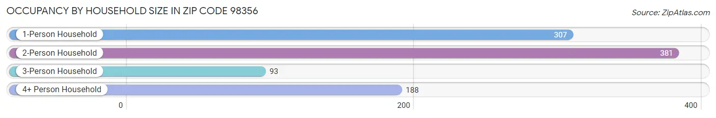 Occupancy by Household Size in Zip Code 98356