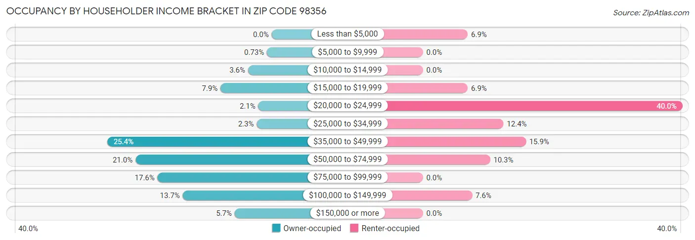 Occupancy by Householder Income Bracket in Zip Code 98356