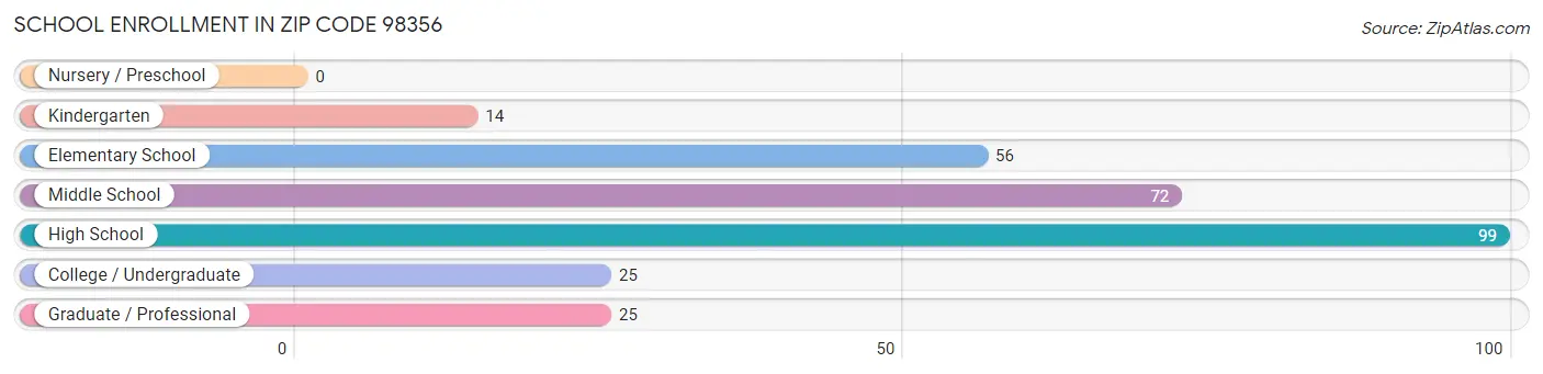 School Enrollment in Zip Code 98356
