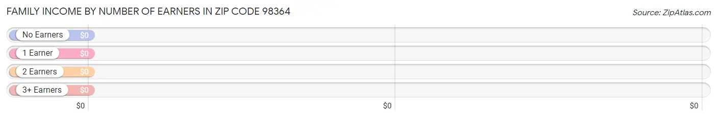 Family Income by Number of Earners in Zip Code 98364