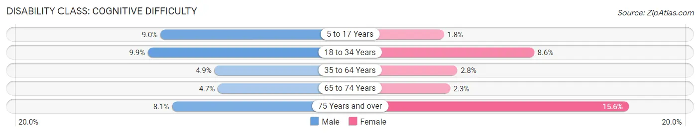 Disability in Zip Code 98371: <span>Cognitive Difficulty</span>