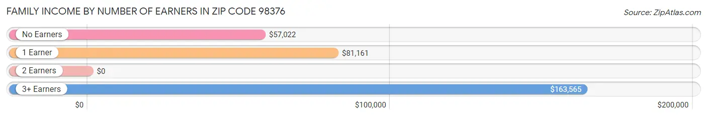 Family Income by Number of Earners in Zip Code 98376