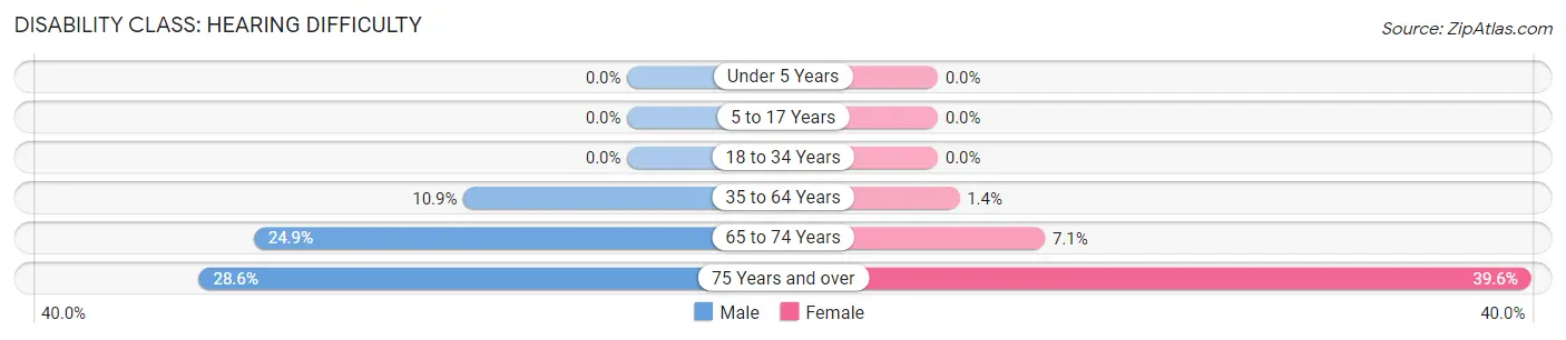 Disability in Zip Code 98376: <span>Hearing Difficulty</span>