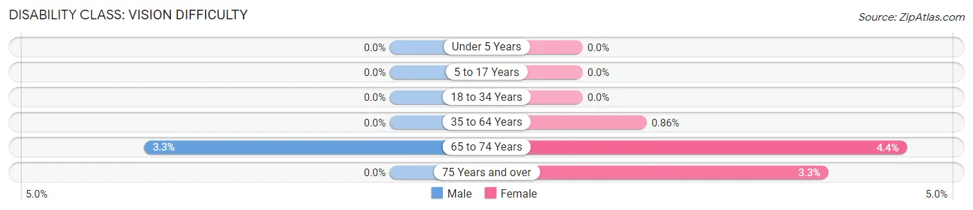 Disability in Zip Code 98376: <span>Vision Difficulty</span>