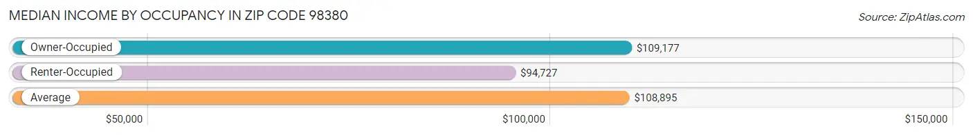 Median Income by Occupancy in Zip Code 98380