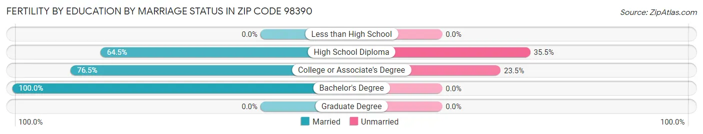 Female Fertility by Education by Marriage Status in Zip Code 98390