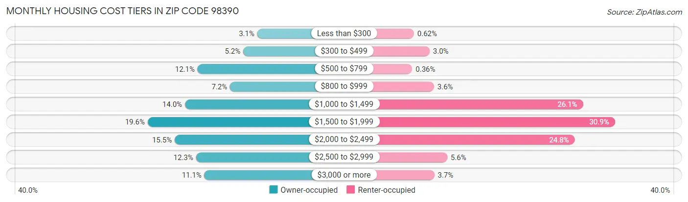 Monthly Housing Cost Tiers in Zip Code 98390