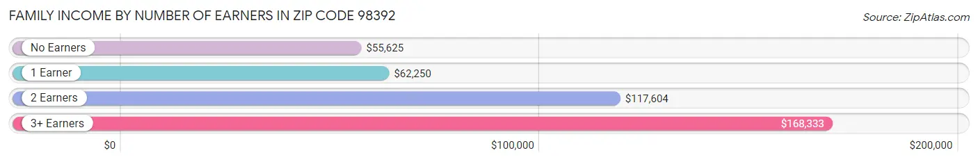 Family Income by Number of Earners in Zip Code 98392