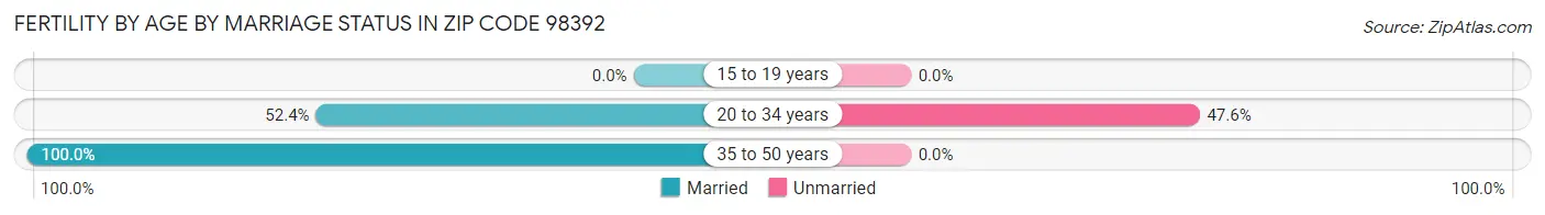 Female Fertility by Age by Marriage Status in Zip Code 98392